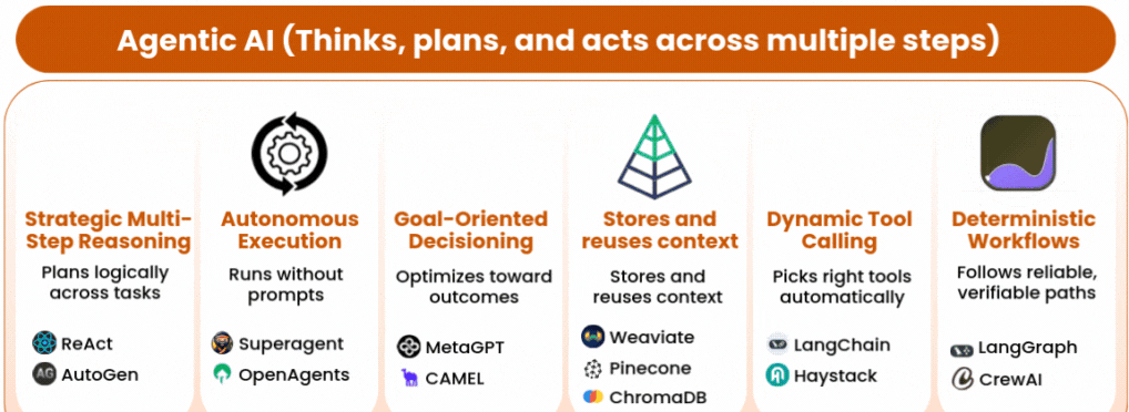 Agentic AI